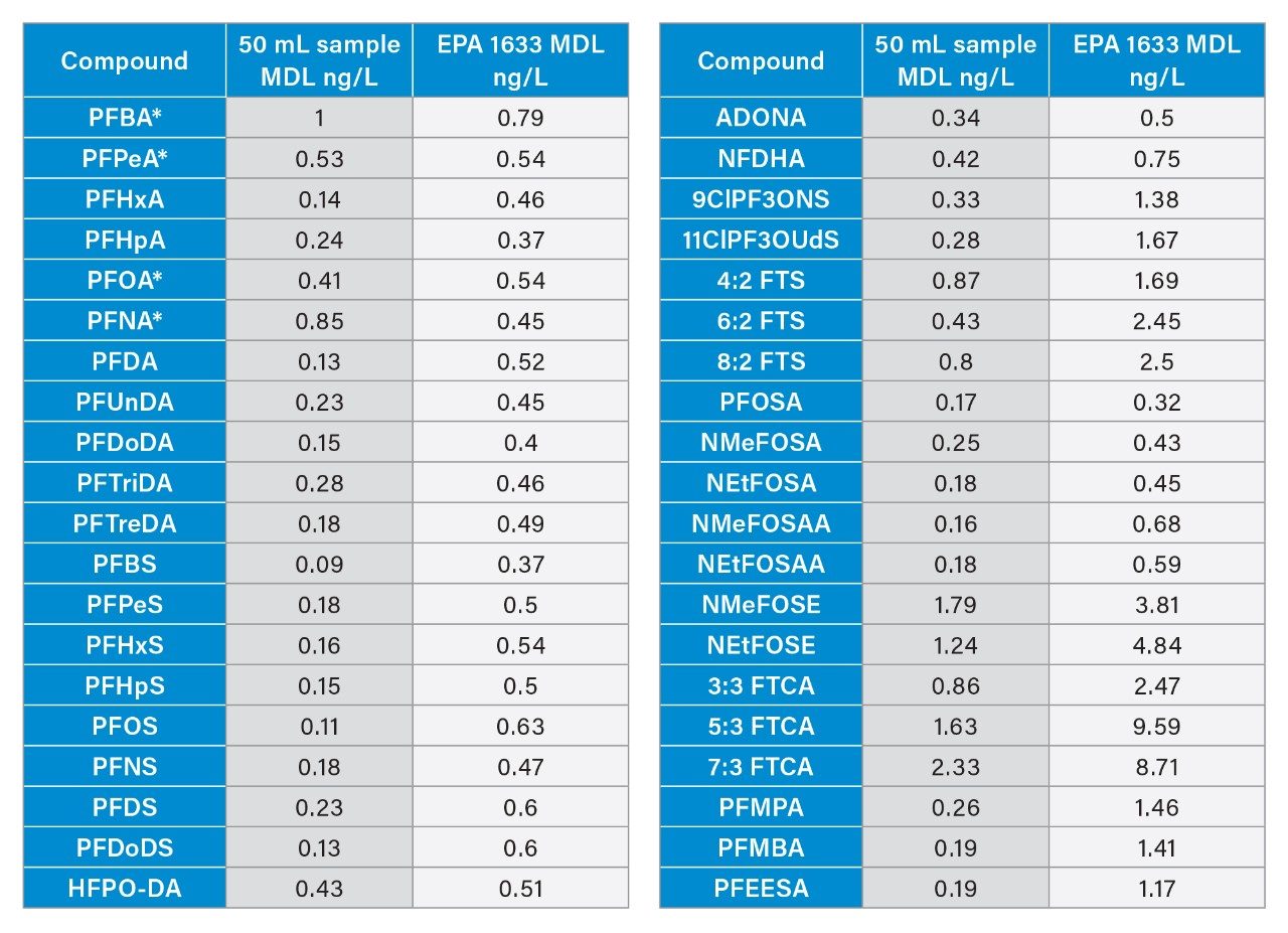 Calculated method detection limits (MDLs) for the 50 mL extracted water samples (n=8) compared to the pooled MDLs provided in EPA 1633A