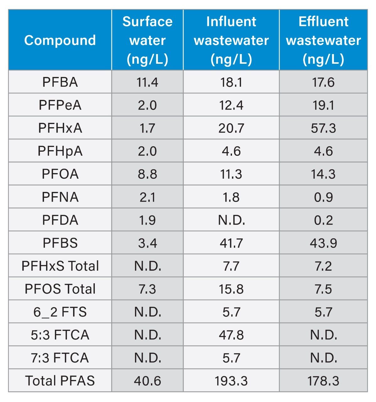 Concentrations of PFAS detected in each water sample reported in ng/L