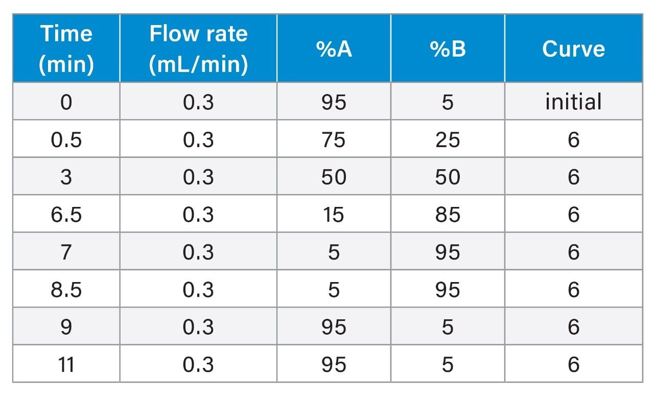 Gradient Table