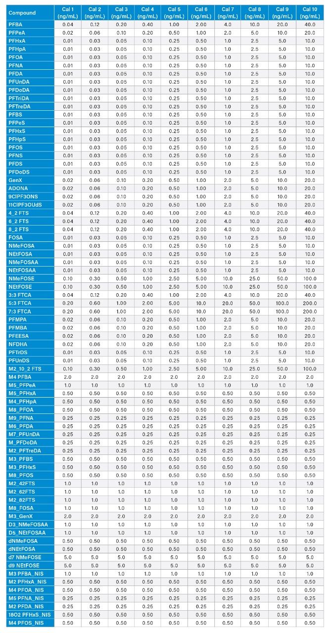 Calibration curve concentrations