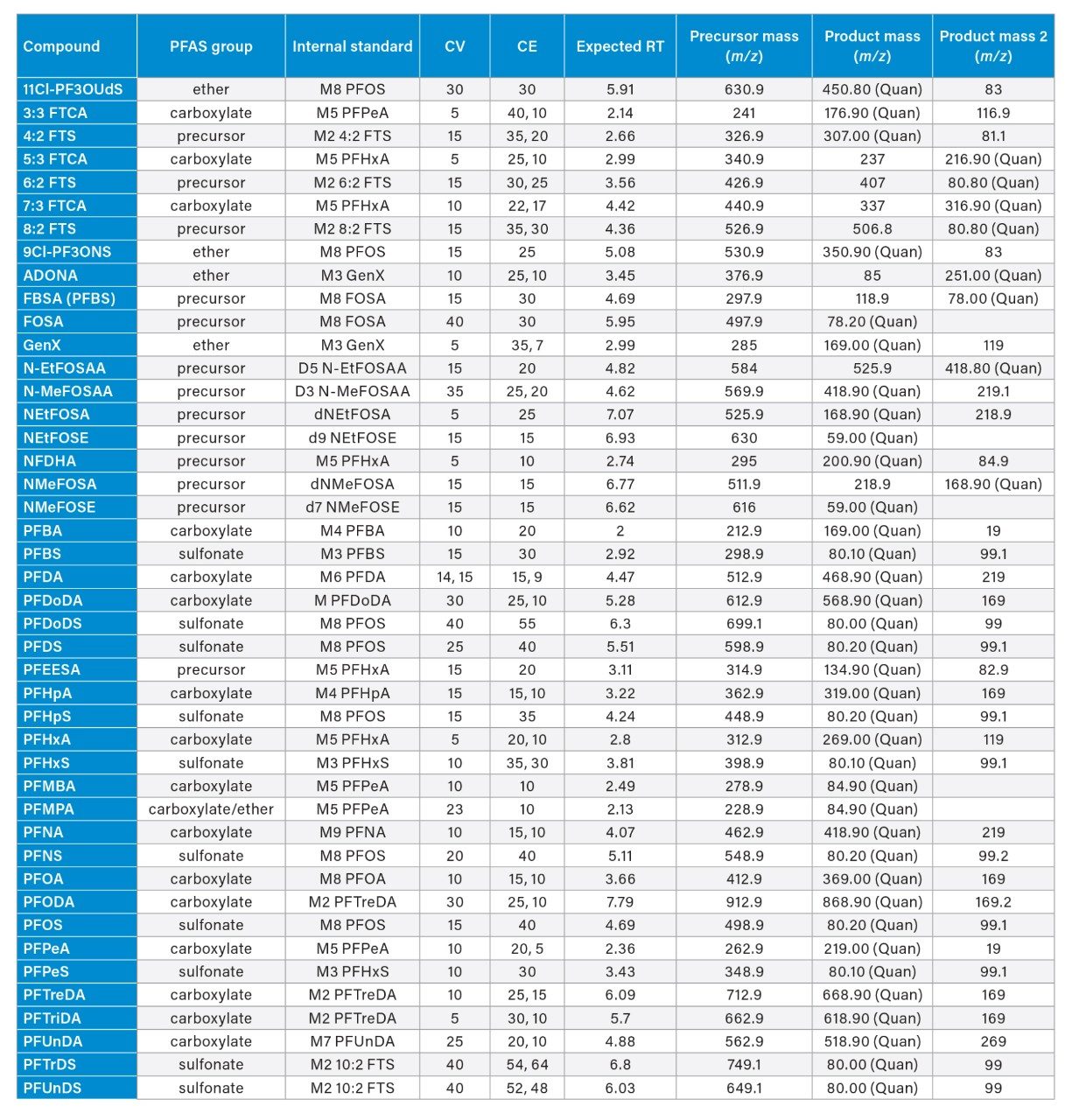 MS method conditions for PFAS included in method