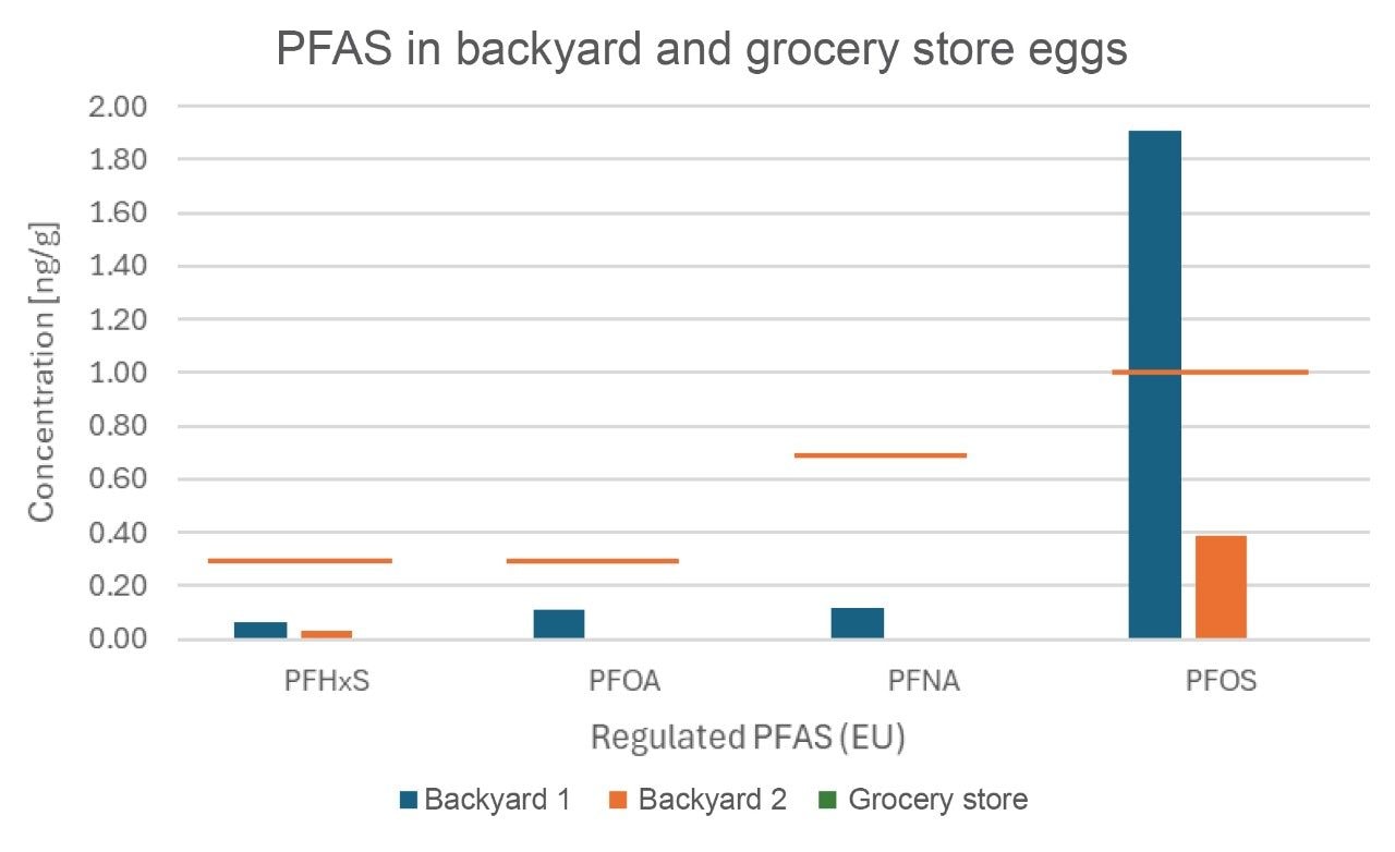 Four EU regulated PFAS compounds concentrations in eggs