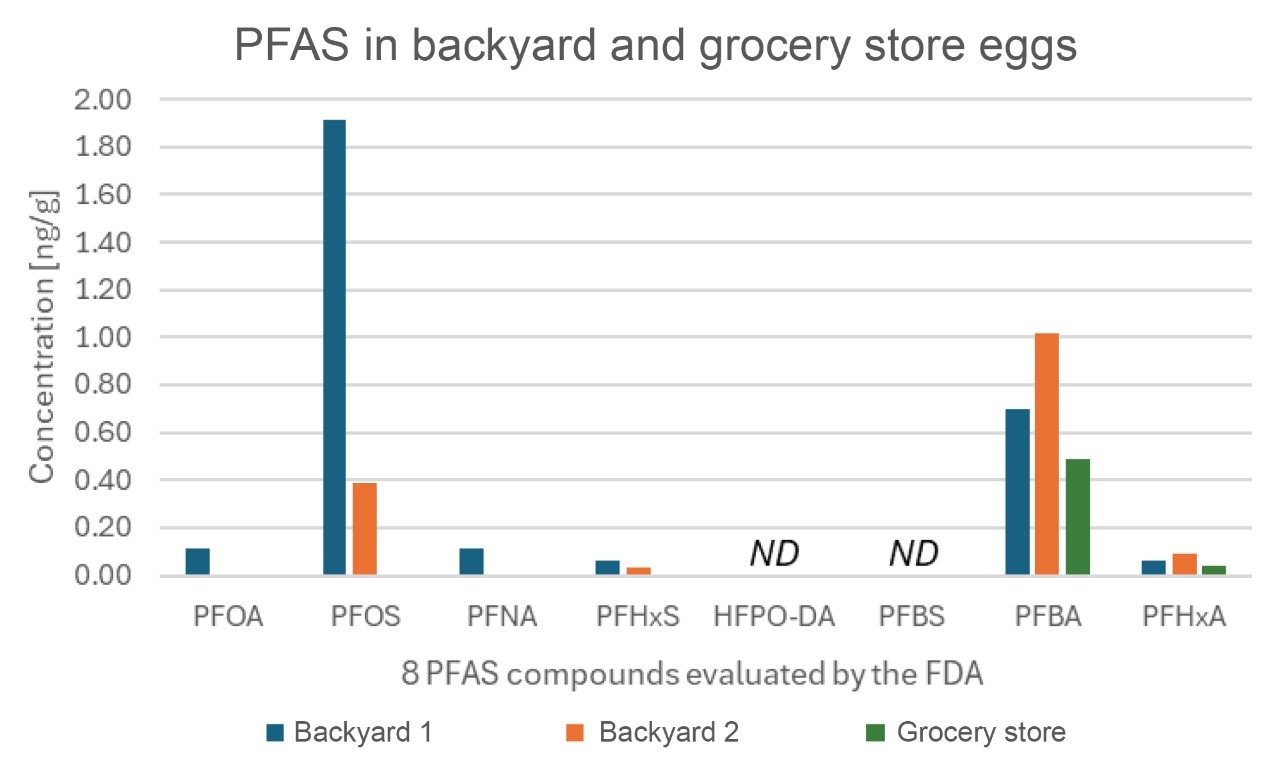 Eight PFAS compounds evaluated in food by the FDA