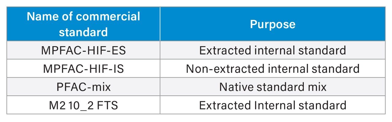 Native and isotope labeled standards used for analysis