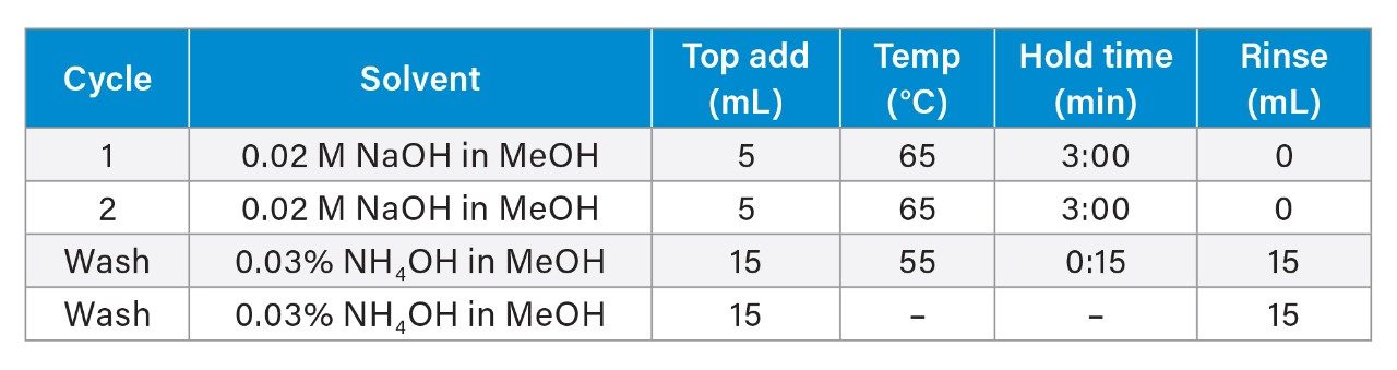 CEM EDGE PFAS Method for extraction of PFAS in whole egg matrix