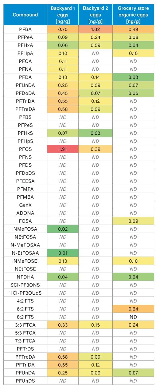 Concentrations in ng/g of PFAS detected in backyard and grocery store eggs