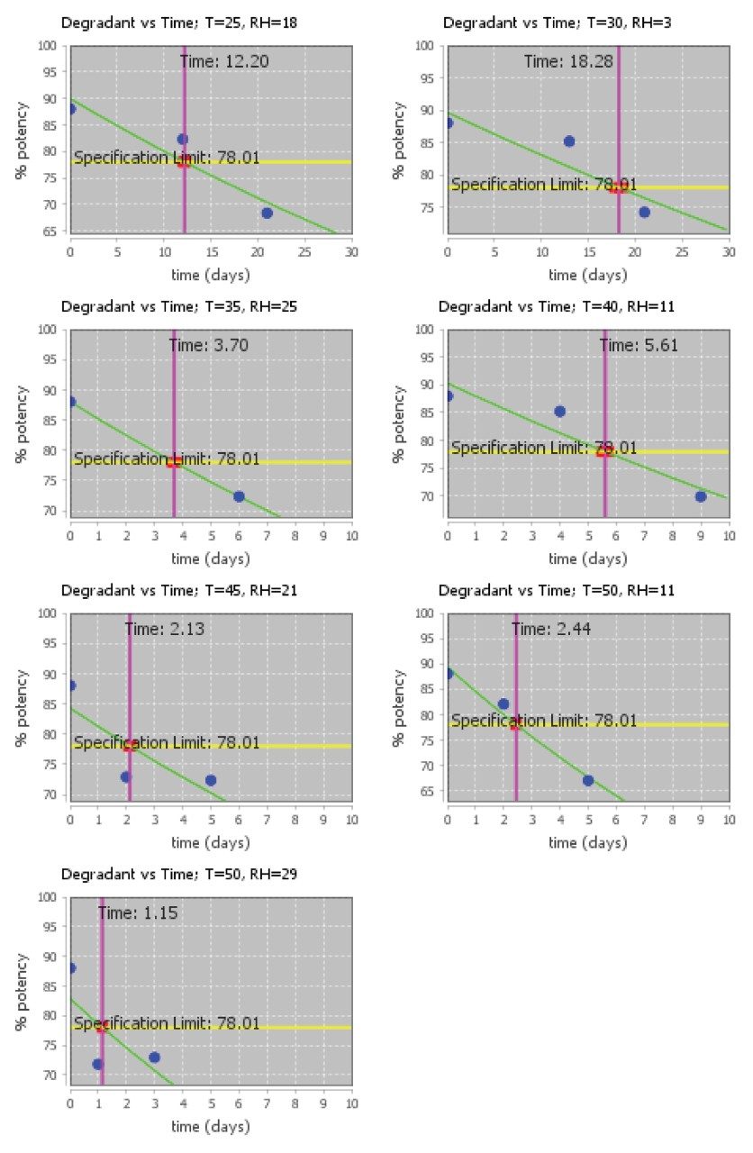 Isoconversion plots for loss of purity in the Lipid-Conjugated