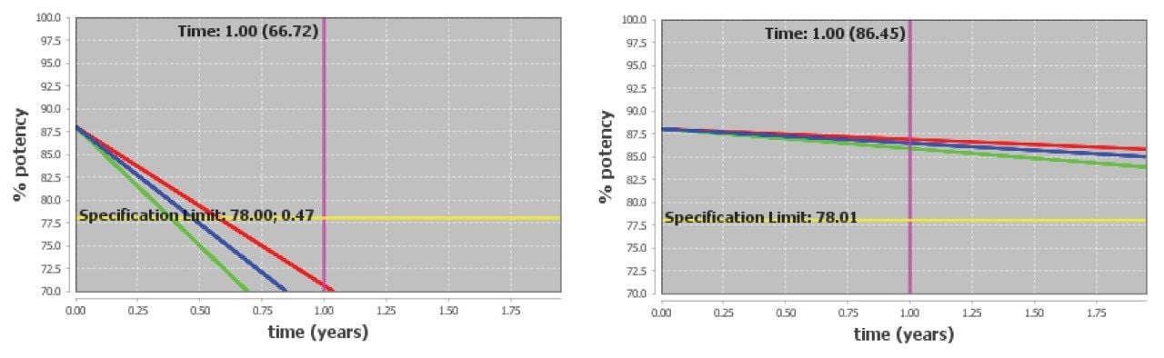 Predicted loss of purity of the Lipid-Conjugated ASO LC-MS Standard