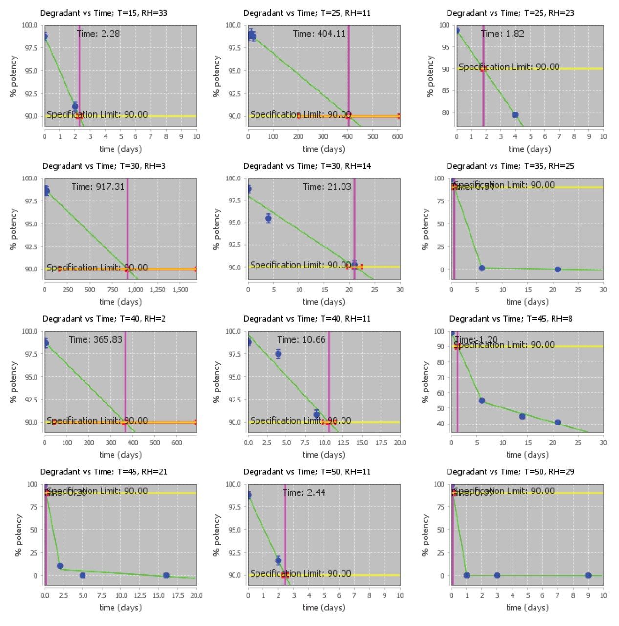 Isoconversion plots for loss of purity in the siRNA LC-MS