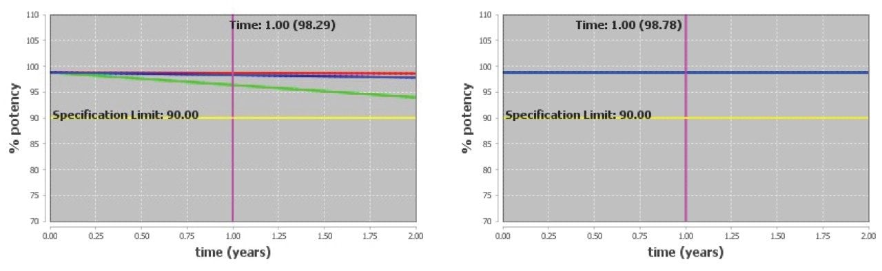 Predicted loss of purity of the siRNA LC-MS Standard at constant
