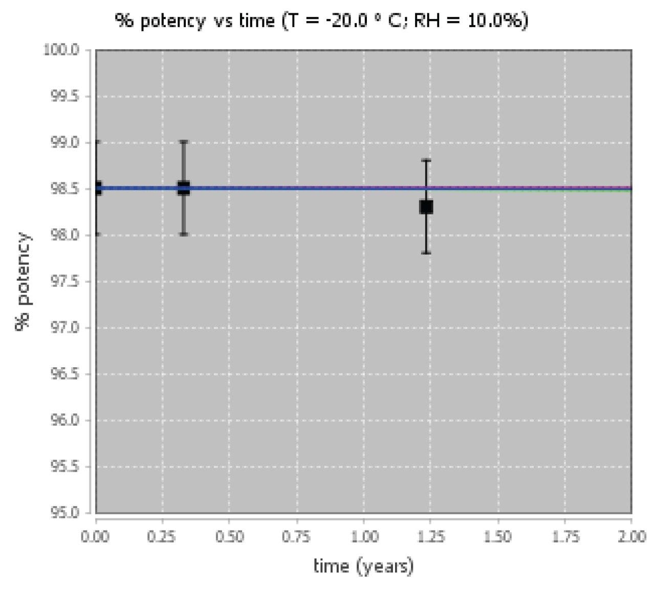 Comparison of long-term stability data with predicted
