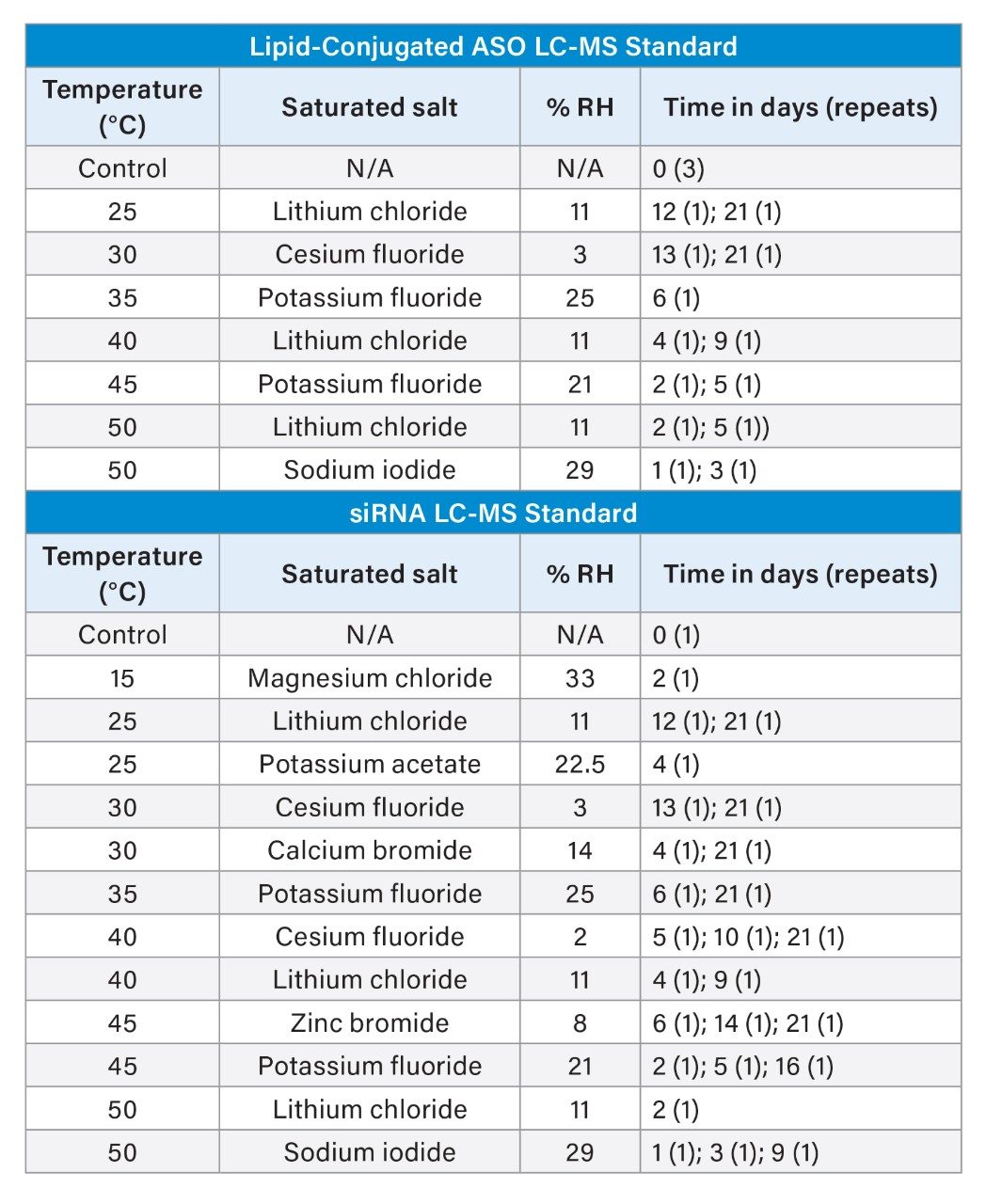 Stress conditions & timepoints