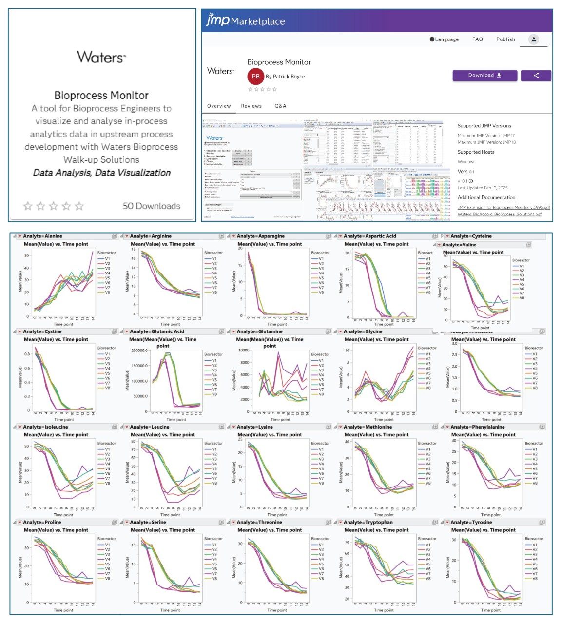 Cell culture media and metabolite analysis of an incubation using NISTCHO cell line (RM8675 NIST.gov) showing trending plot of amino acid concentration changes overtime during a 14-day, eight bioreactor Ambr 250 experiment