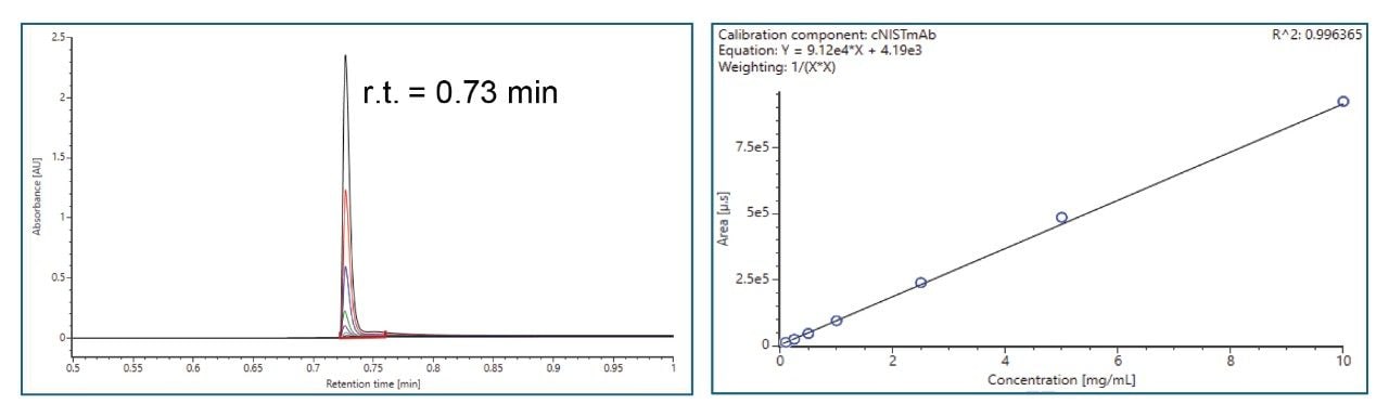 Overlaid chromatograms and calibration curve of NISTmAb standard solution with concentration ranging from 0.1 mg/mL to 10 mg/mL at 1 uL injection volume, collected with LC-UV using Waters BioResolve Protein A Affinity Column