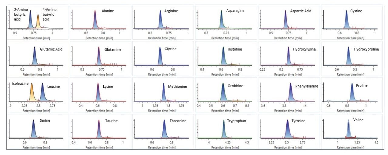 Extracted ion chromatogram (XIC) of 26 compounds in the amino acid cell culture standard kits. Two isobaric compound pairs, isoleucine/leucine and 2-amino/4-amino butyric acid are baseline separated