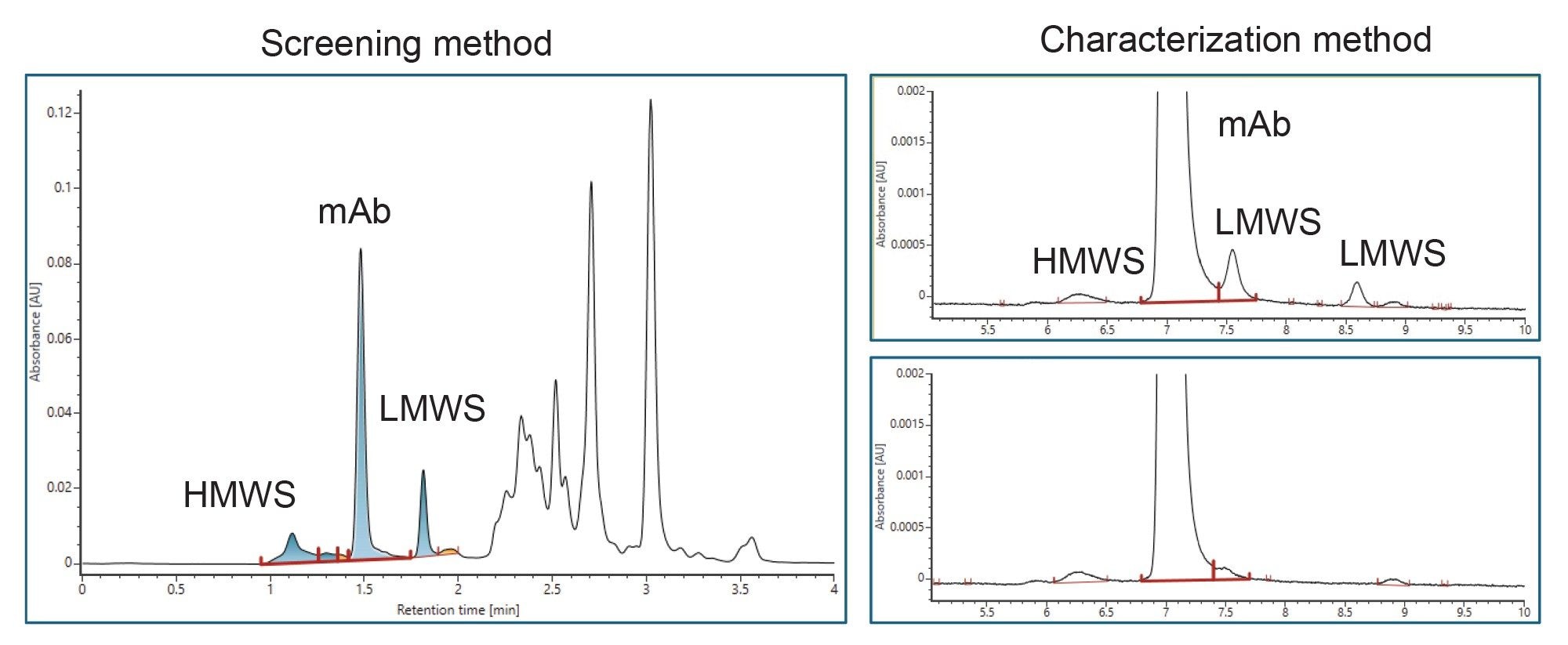 (A) Raw spent media sample from mAb producing CHO-cell line using screening method. (B) (Top) mAb size variant standard (p/n 186009429), (bottom) NISTmAb (RM8671 ext. NIST.gov) using characterization method