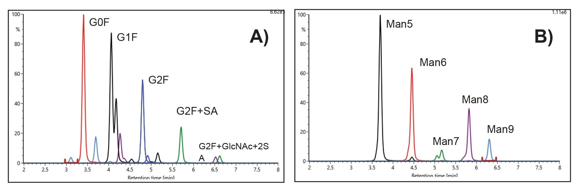 (A) Extracted ion chromatogram of RapiFluor-MS Glycan Performance Test Standard (p/n 186007983). (B) Extracted ion chromatogram of RapiFluor-MS high Mannose Standard (p/n 186008317)