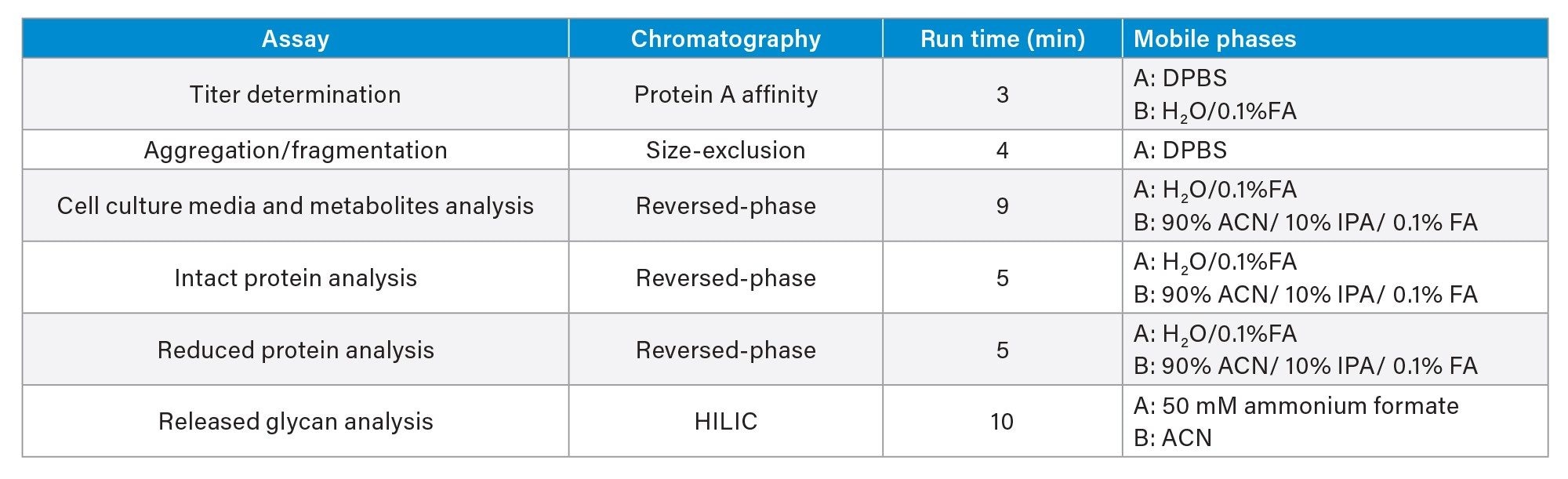 summary of assays included in this application note