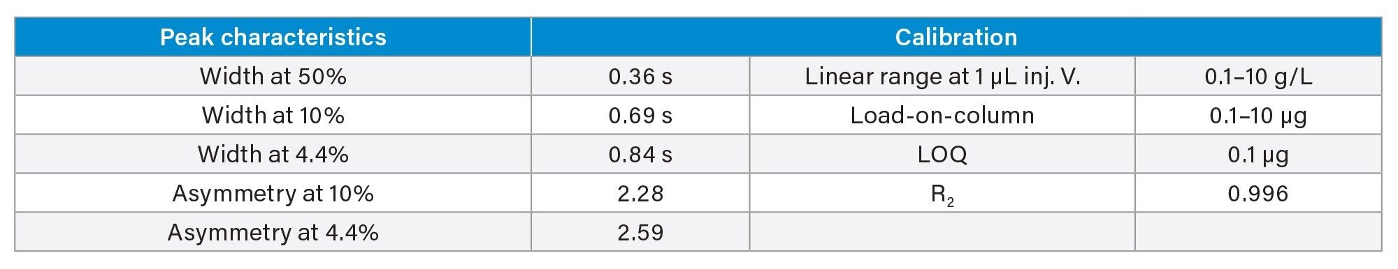 Calibration range and peak characteristics of NISTmAb at 10 mg/mL (g/L)