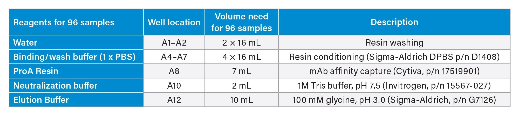 Reagents and their placement on Andrew+ Robot for Protein A purification