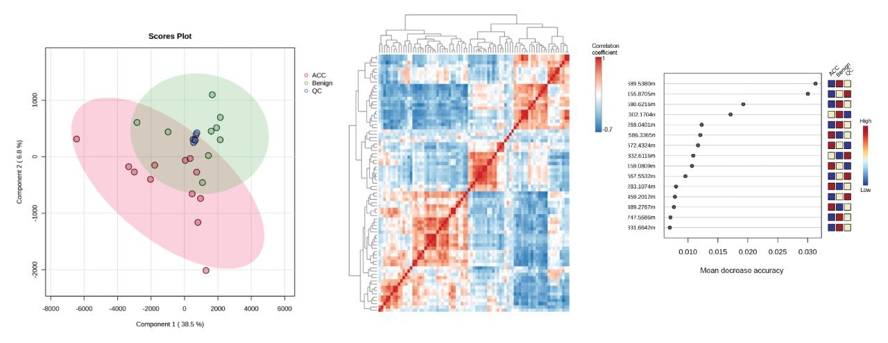 tatistical analysis using various MVA methods to establish features of significant difference. Unsupervised PCA (left figure) using pareto scaling shows separation of the ACC and benign groups with the study QC’s clustered tightly in the center