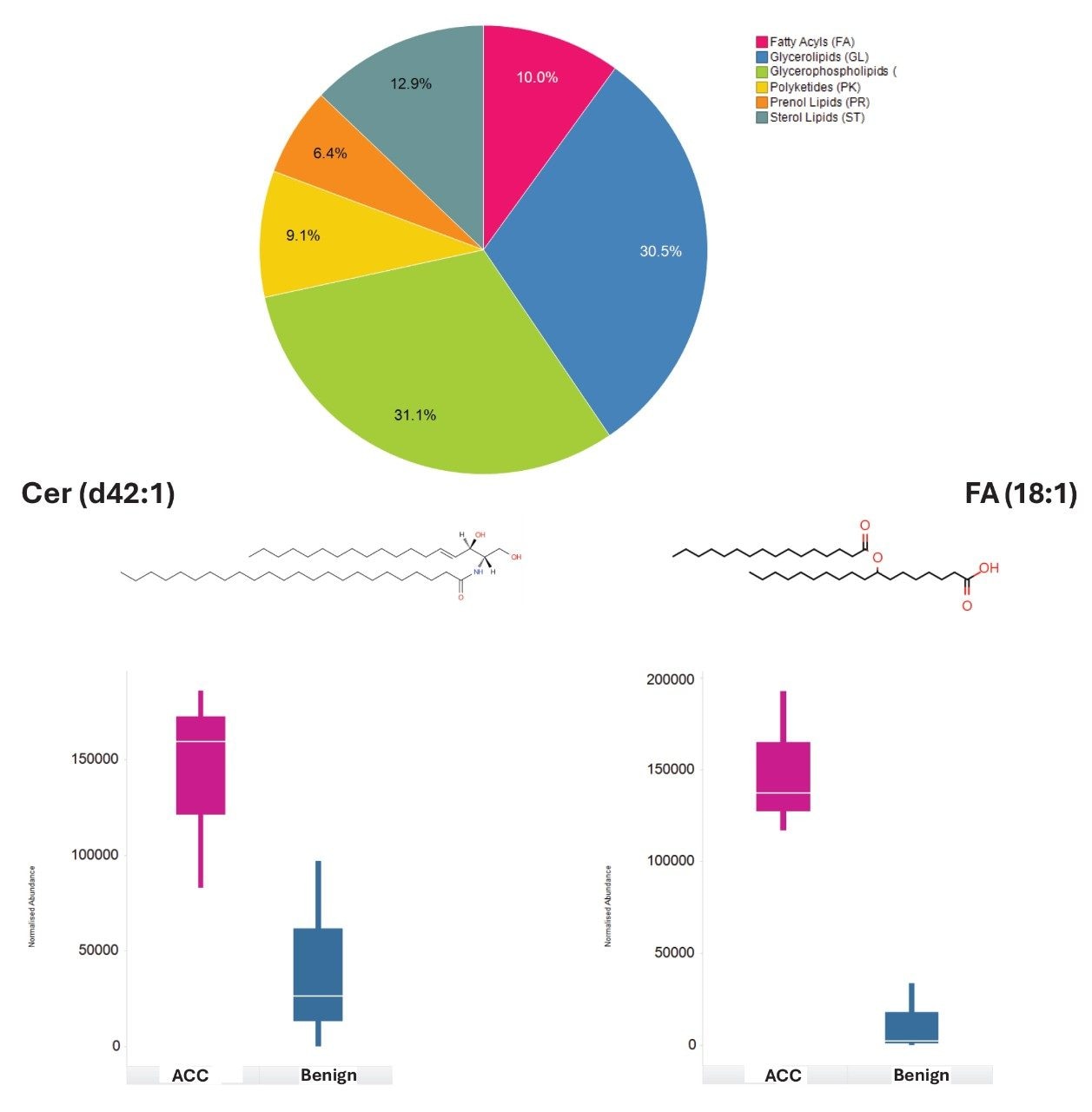 Distribution of the lipid classes identified following data curation and database searching (upper, pie chart)