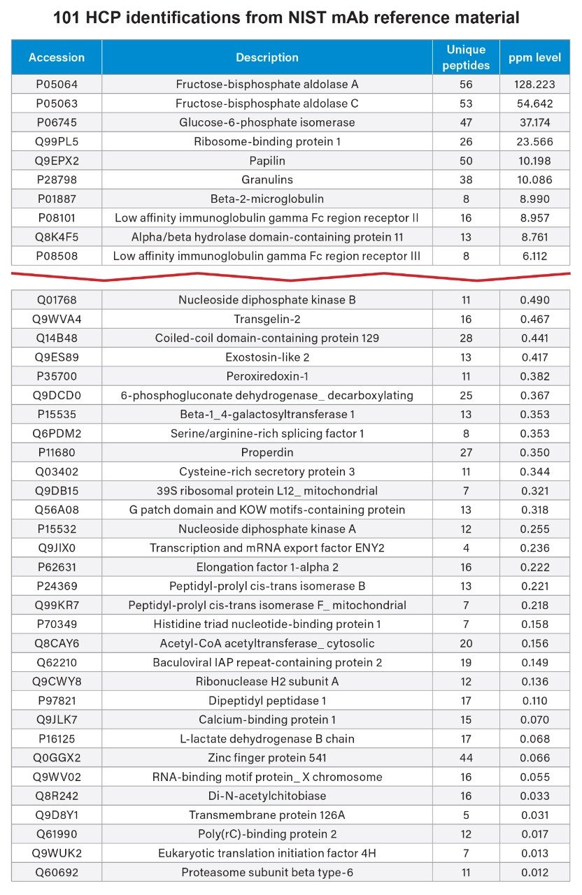 Top 10 and sub-ppm lower-level HCP identifications