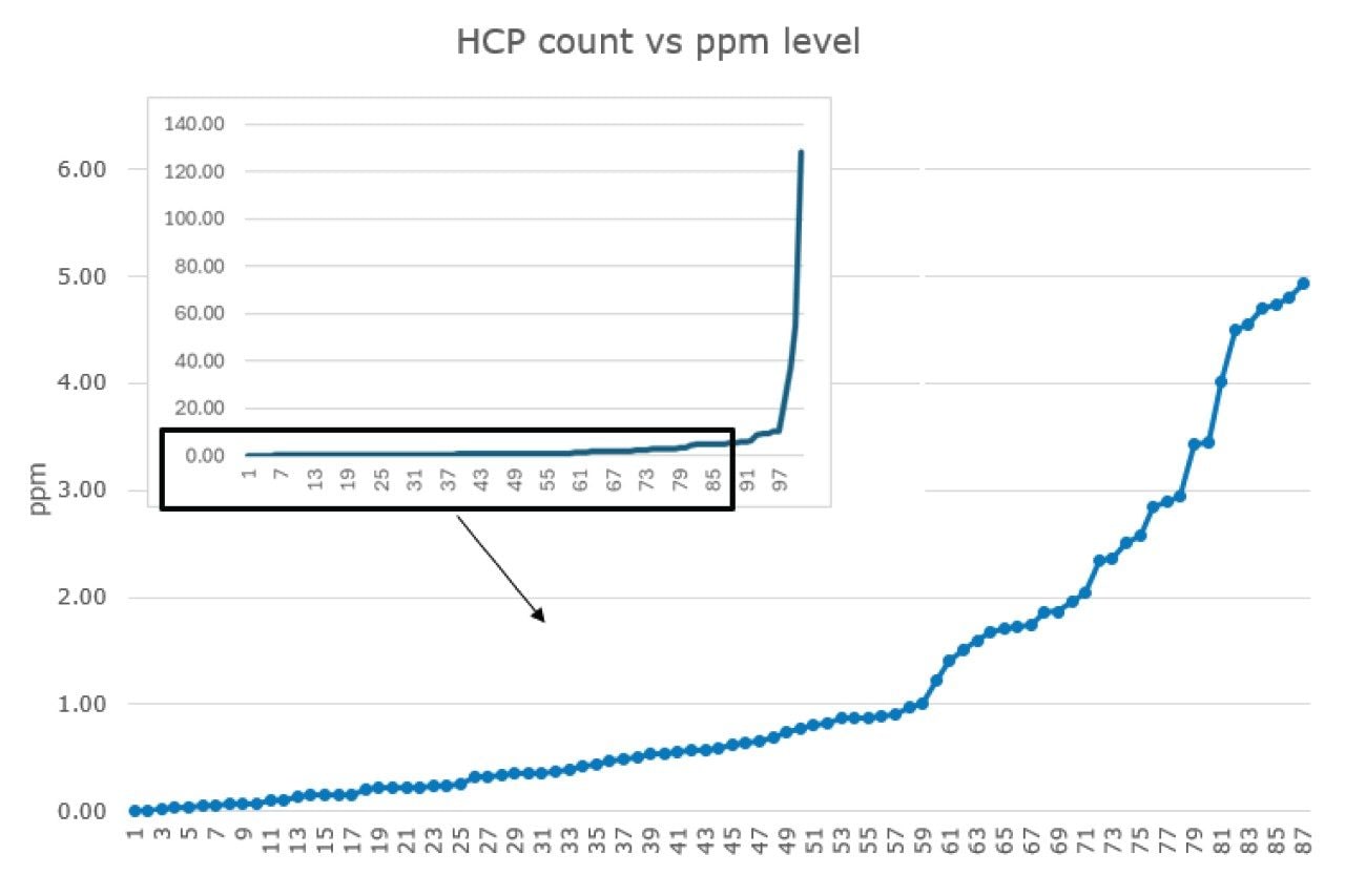 Of the 101 identified HCPs, 58 were quantified at sub-ppm levels