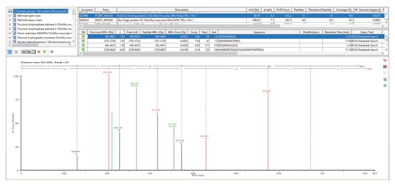 Example of assigned peptide fragments produced by ProteinLynx Global Server 3.03 for Q61990 Poly (RC)-Binding protein 2 detected at a level of 17 ppb. Despite the low abundance, 12 unique peptides were identified, resulting in 59.1% peptide sequence coverage of the protein