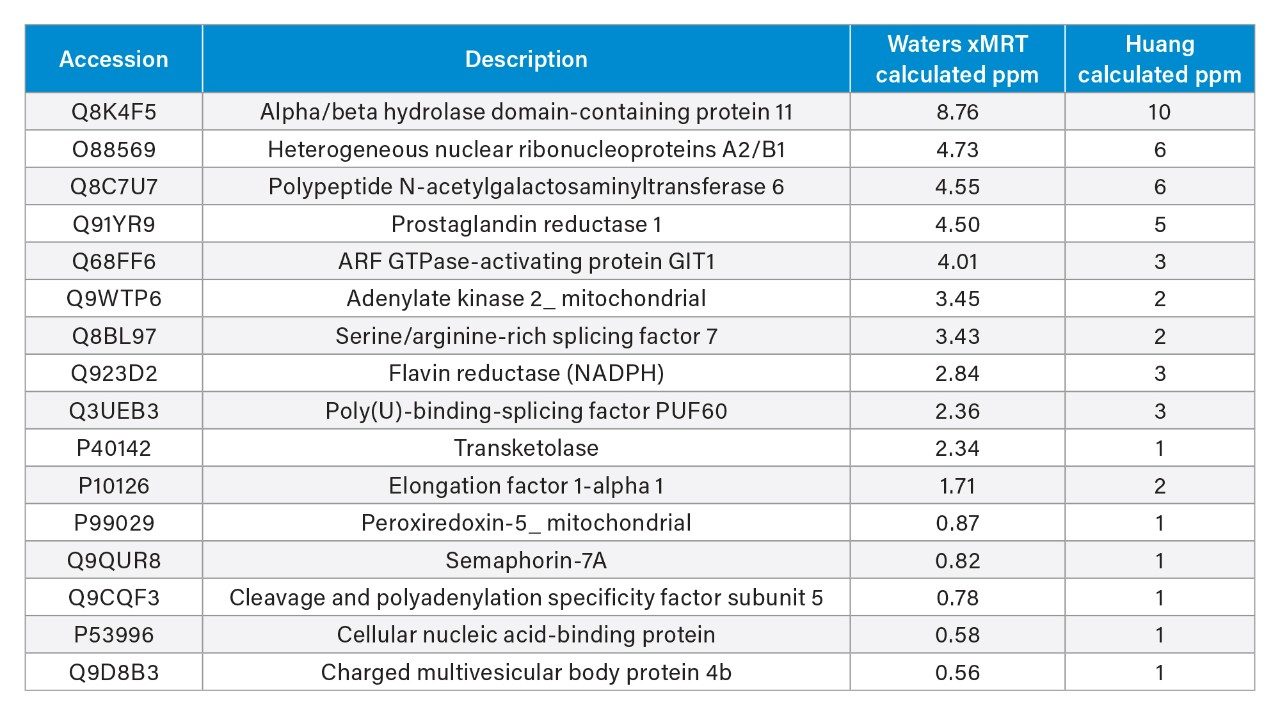 A strong correlation was observed in the relative quantitation (ppm) of NIST mAb HCPs to those previously reported in the literature (Huang et al)