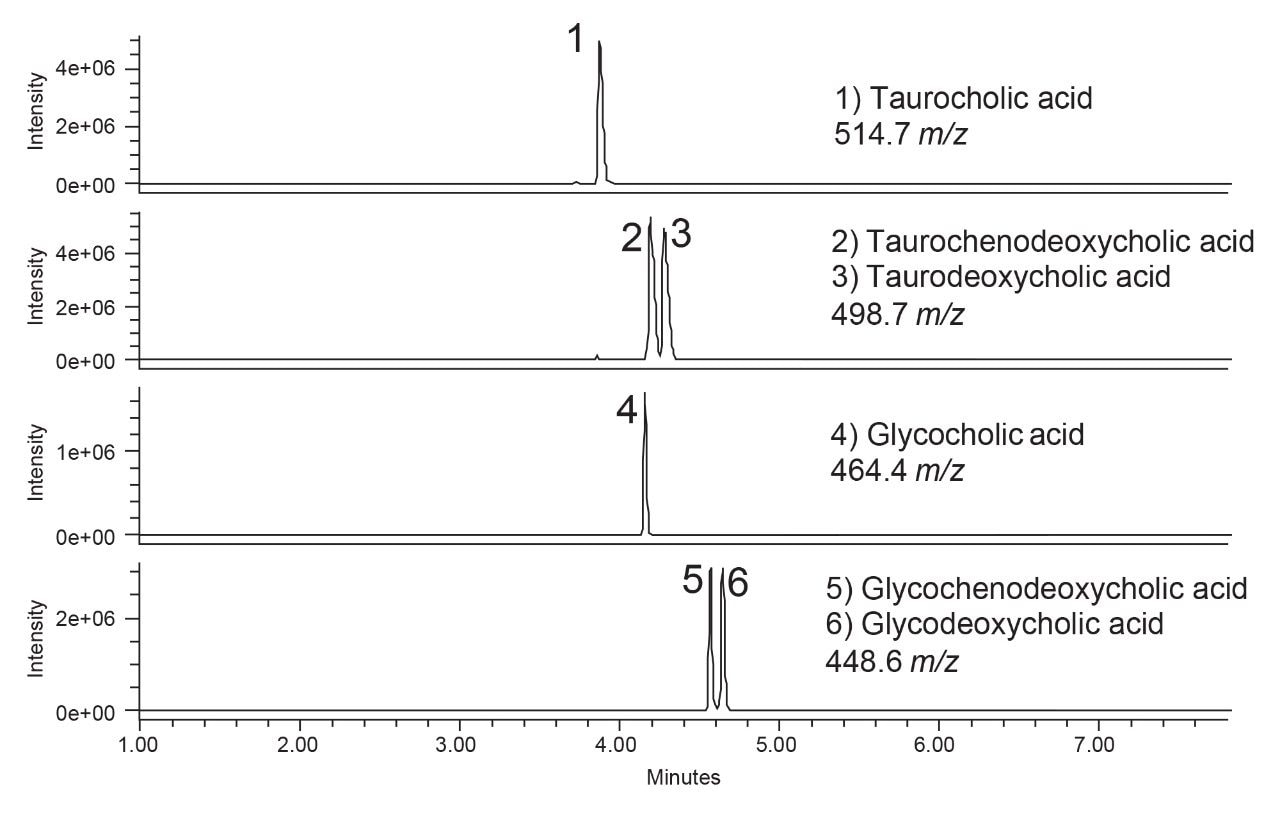 Chromatographic separation of six bile acids