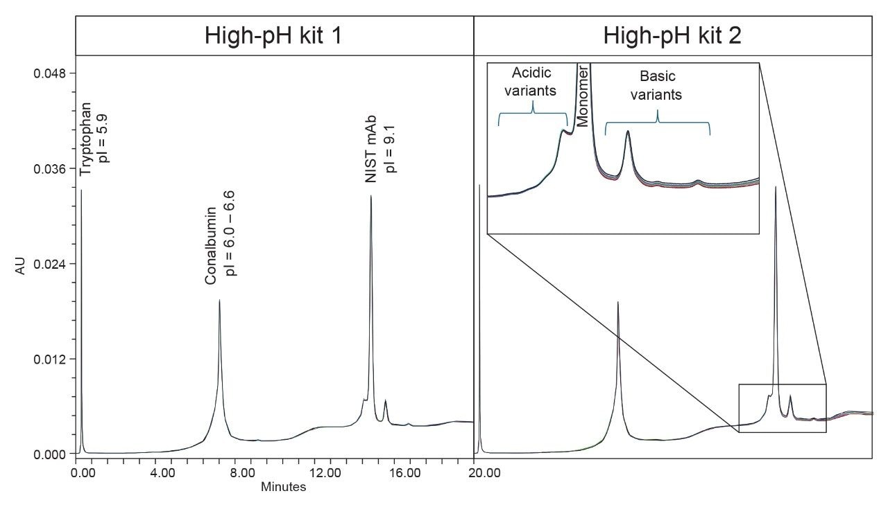 Overlaid chromatograms of Waters mAb Charge Variant Standard using 2 high-pH kits on an Alliance iS Bio HPLC System