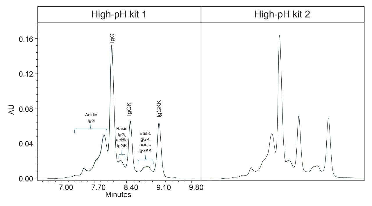 Overlaid triplicate chromatograms of infliximab using 2 high-pH kits on an Alliance iS Bio HPLC System