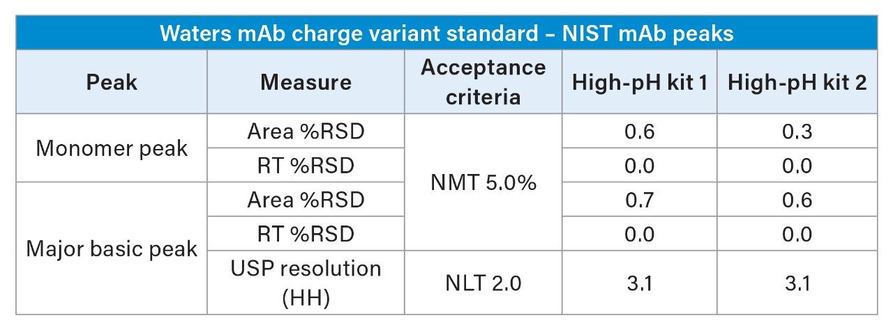 Acceptance criteria results for NIST mAb in the Waters mAb Charge Variant Standard using both high-pH kit