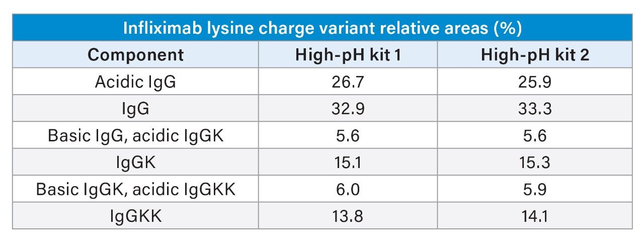 Infliximab lysine charge variant average relative areas. N = 3 in all cases