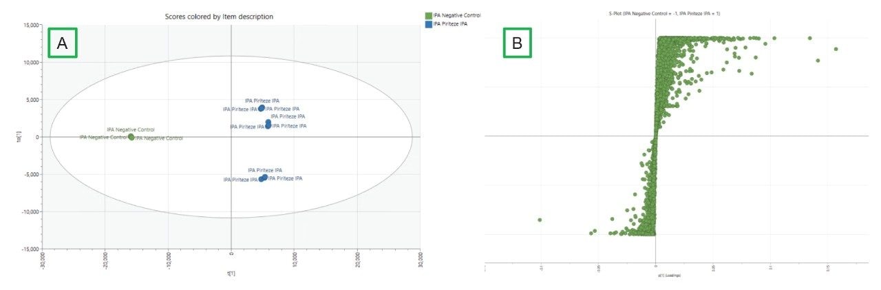 OPLS-Da [A] and S-Plot [B] representing the negative control and one of the sample types