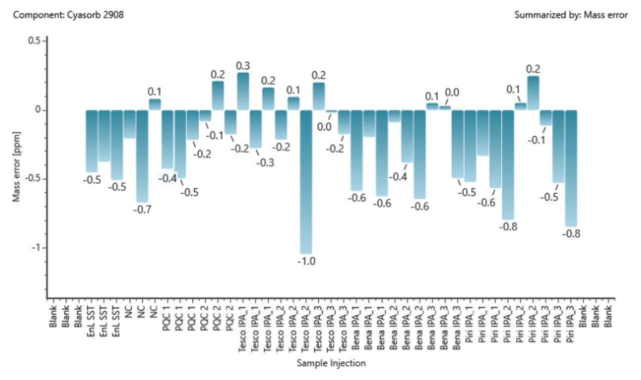 Mass accuracy (ppm) of CYASORB® 2908 across all injections