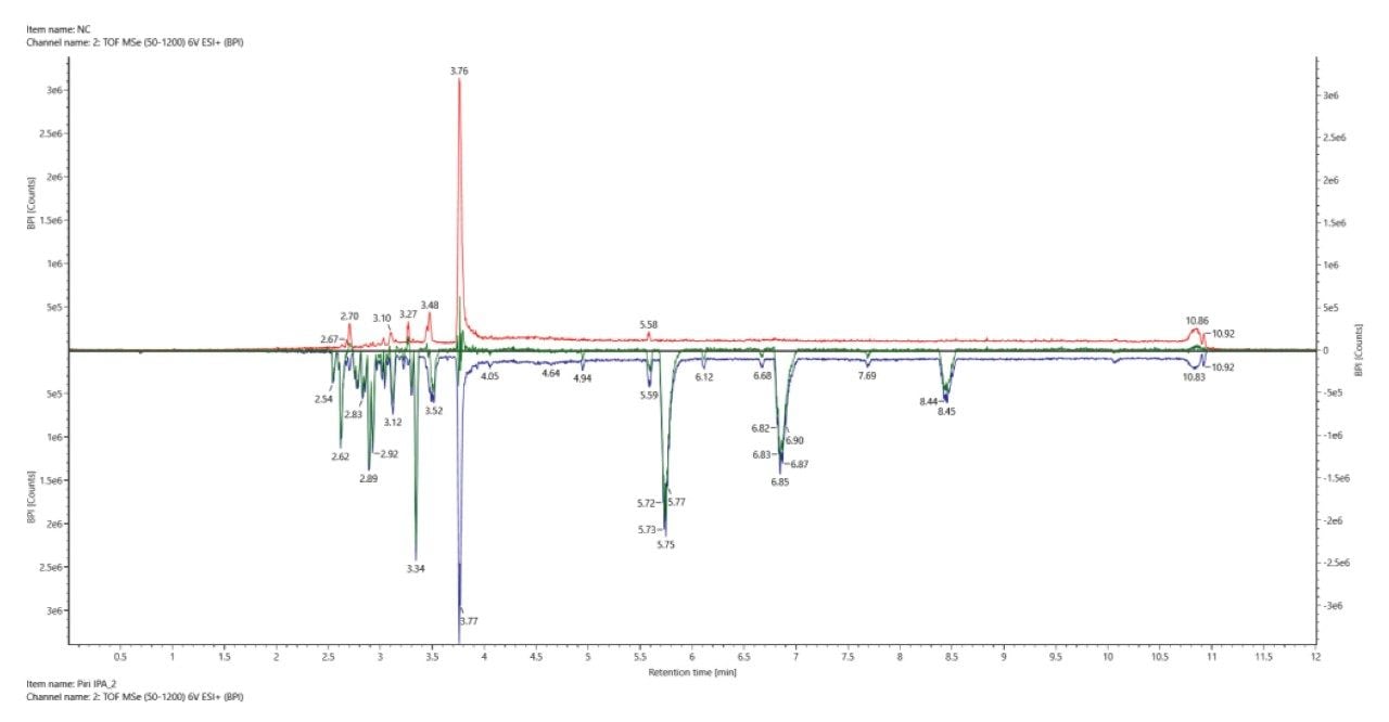 Mirror plot highlighting the differences of the base peak intensity chromatograms