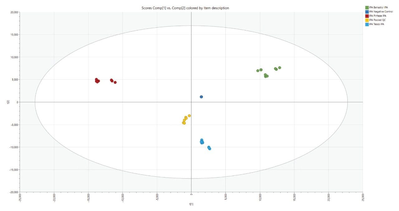 Unsupervised PCA plot showing excellent technical reproducibility between samples and the variation between sample groups