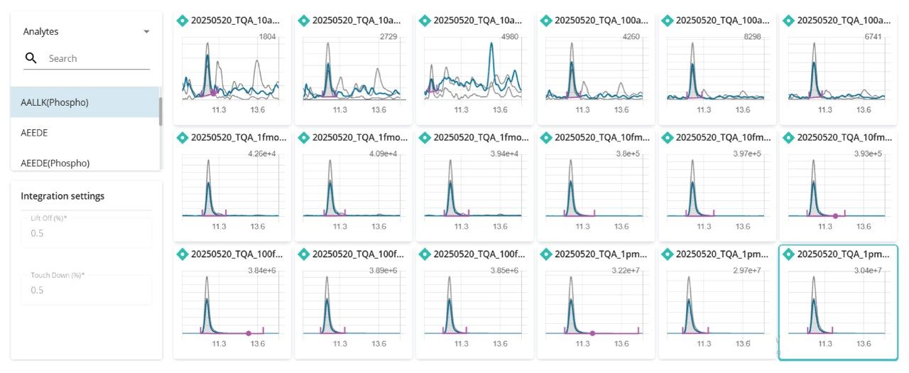 Data processing using the MS Quan Application in waters_connect Software Platform showing the peak integration for peptide AALLK (Phospho) at each of the calibration points