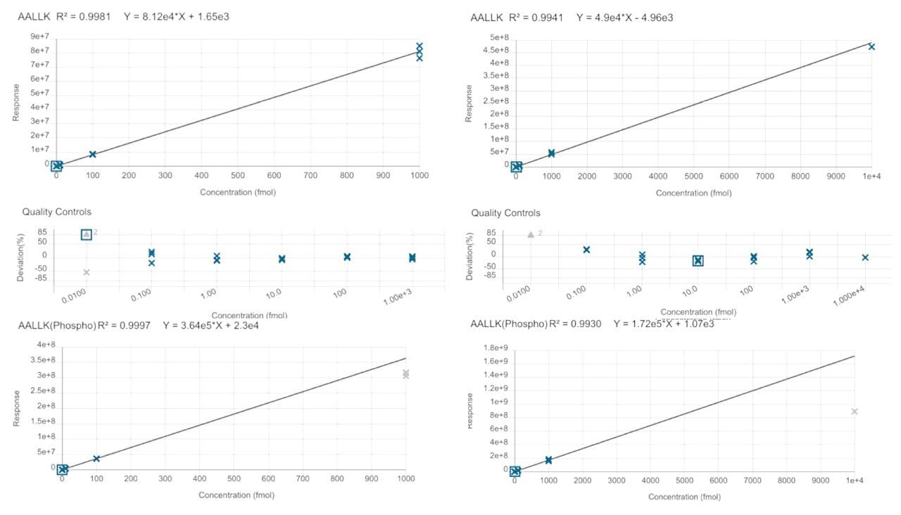 Example calibration lines for the peptide AALLKASPK with % deviations shown as an example for the non-phosphorylated peptide