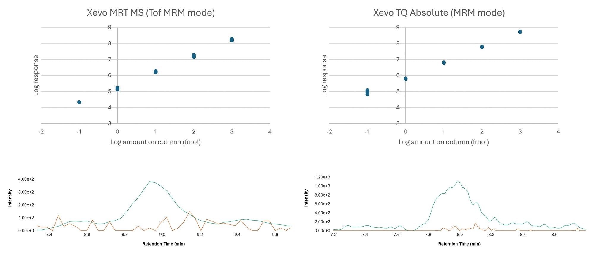Sensitivity comparison of Xevo MRT Mass Spectrometer (Tof MRM) and Xevo TQ Absolute Mass Spectrometer 
