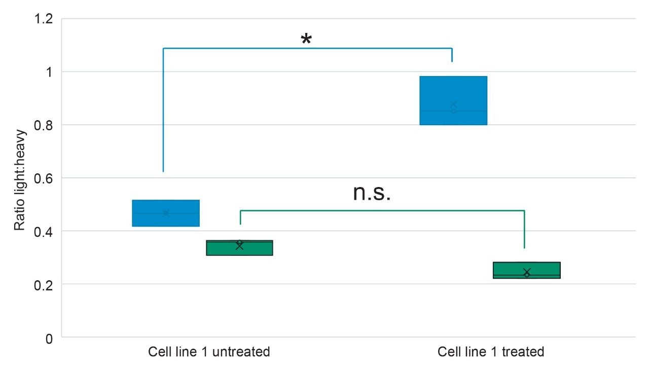 Tof MRM quantification of the phosphopeptides AEEDEpS and AGDLLpS between an untreated and treated cell line