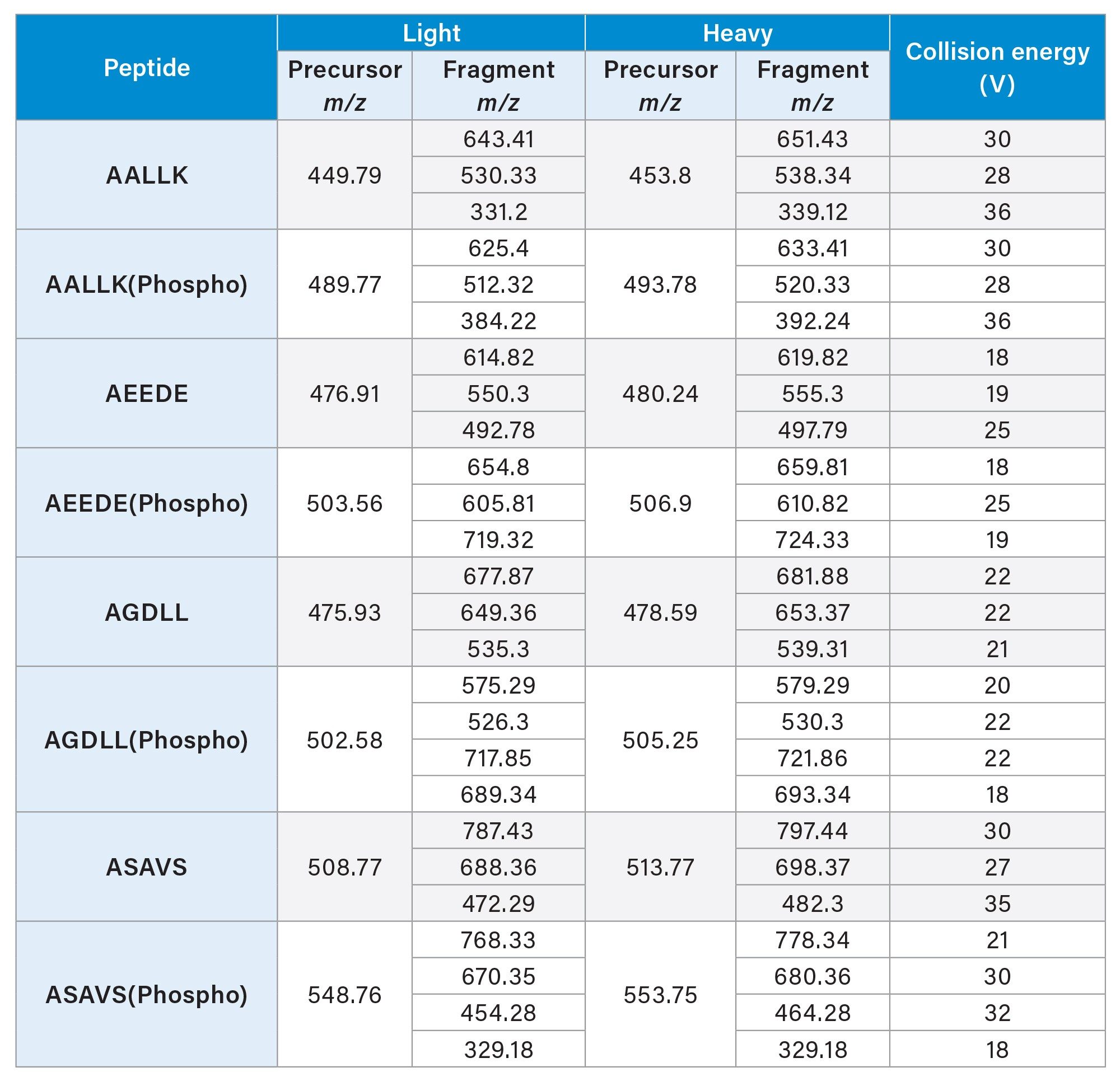 MRM transitions monitored for each light and heavy isotopically labelled in both native and phosphorylated form