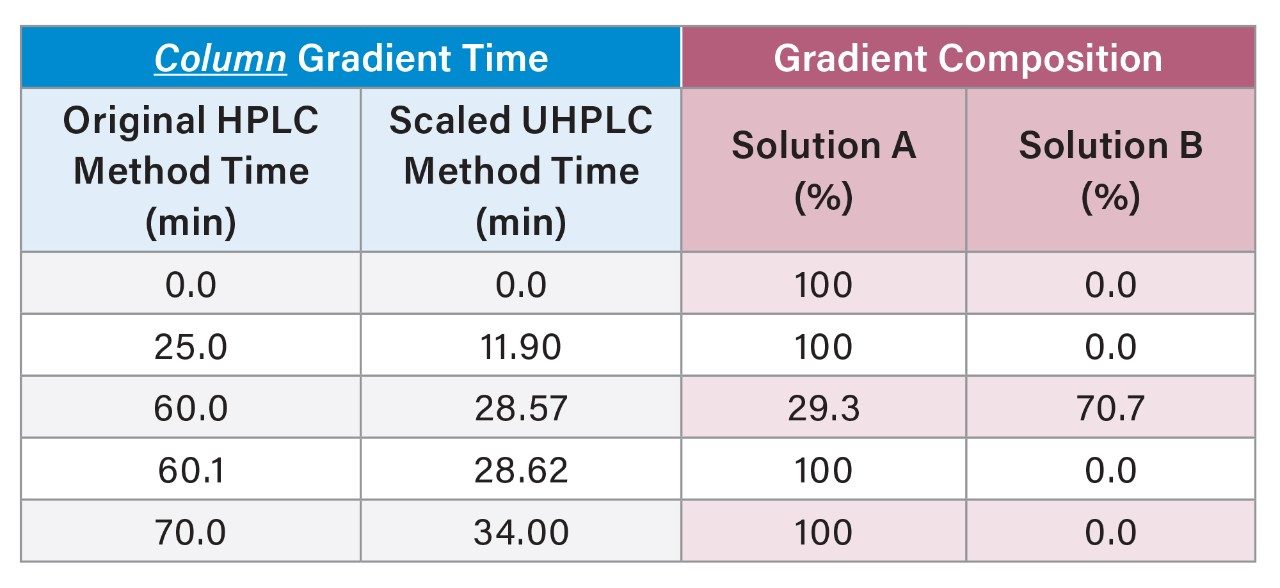 Gradient Table