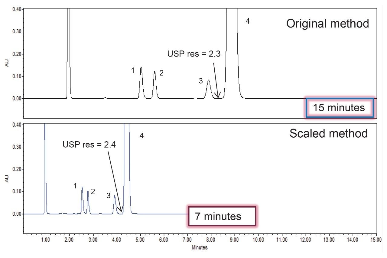 Alliance iS HPLC System chromatographic results for the quetiapine fumarate USP assay results for the original USP method (top) and the scaled method (bottom) using a 2.5 um particle size column. Peak identification: 1: quetiapine related compound G, 2: quetiapine related compound B, 3: quetiapine desethoxy, and 4: quetiapine.
