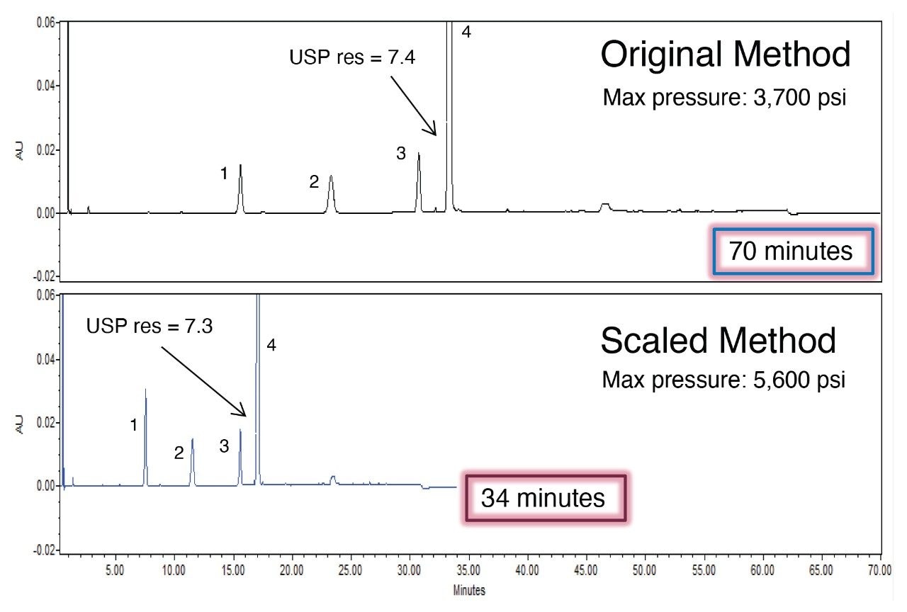 Figure 4. Alliance iS HPLC System chromatographic results for the quetiapine fumarate USP impurity results for the original USP method (top) and the scaled method (bottom) using a 2.5 um particle size column. Peak identification: 1: quetiapine related compound G, 2: quetiapine related compound B, 3: quetiapine desethoxy, and 4: quetiapine.