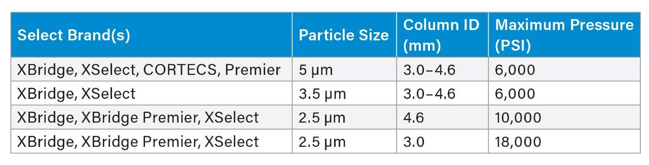 Table 1. Waters columns with associated particle size, column ID, and column maximum pressure. The maximum pressure for columns were obtained from product descriptions on the Waters website.