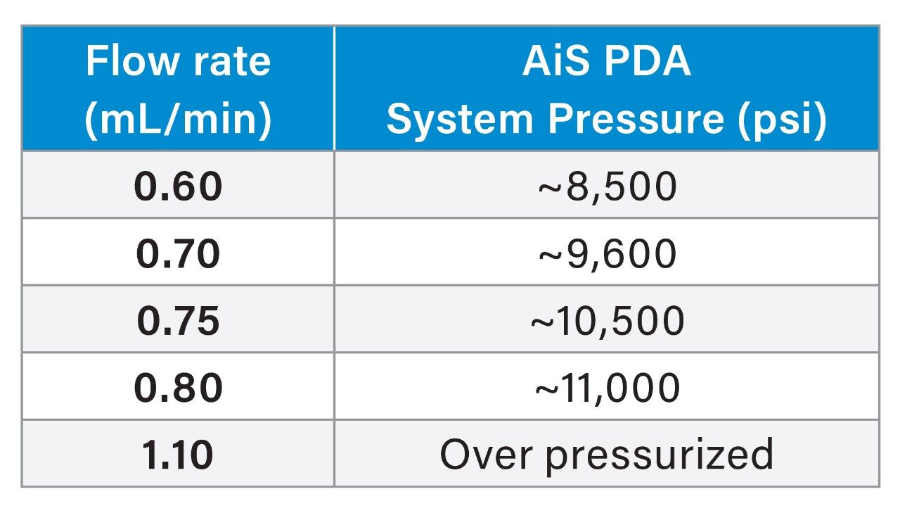 Table 2. Alliance iS HPLC System approximate system pressure values for the scaled assay method at flow rates of 0.60 mL/min, 0.70 mL/min, 0.75 mL/min, and 0.80 mL/min.