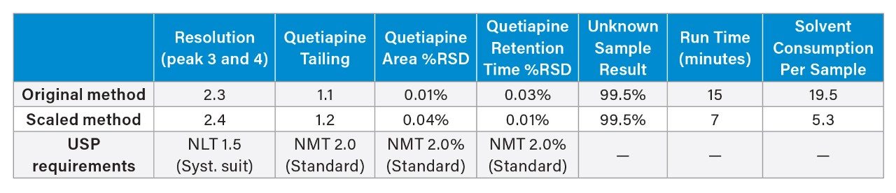 Table 3. System suitability (tailing factor, resolution, area % RSD and retention time %RSD) and the quantitative results for the quetiapine fumarate assay method for the original USP method and the scaled UHPLC assay method.